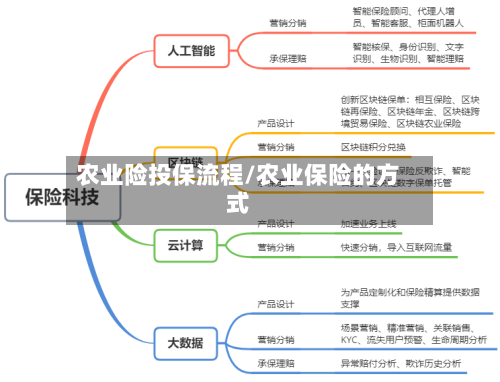 农业险投保流程/农业保险的方式-第3张图片