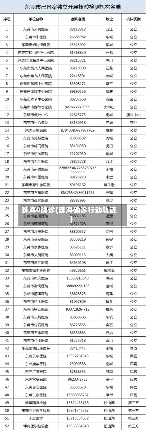 珠海0确诊(珠海确诊行动轨迹)-第2张图片