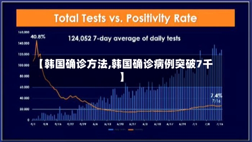 【韩国确诊方法,韩国确诊病例突破7千】-第3张图片