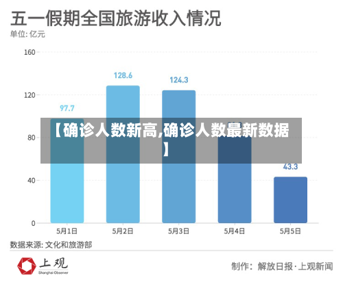 【确诊人数新高,确诊人数最新数据】-第2张图片