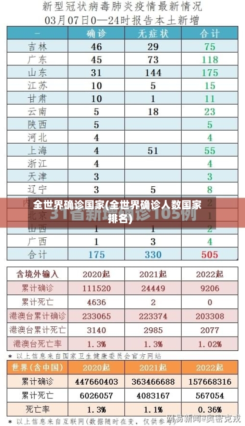 全世界确诊国家(全世界确诊人数国家排名)