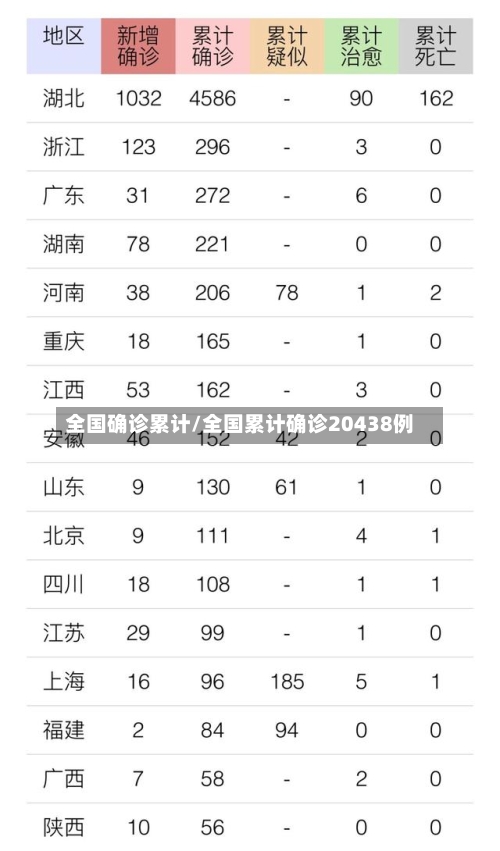 全国确诊累计/全国累计确诊20438例
