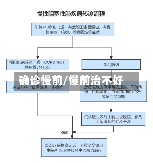 确诊慢前/慢前治不好