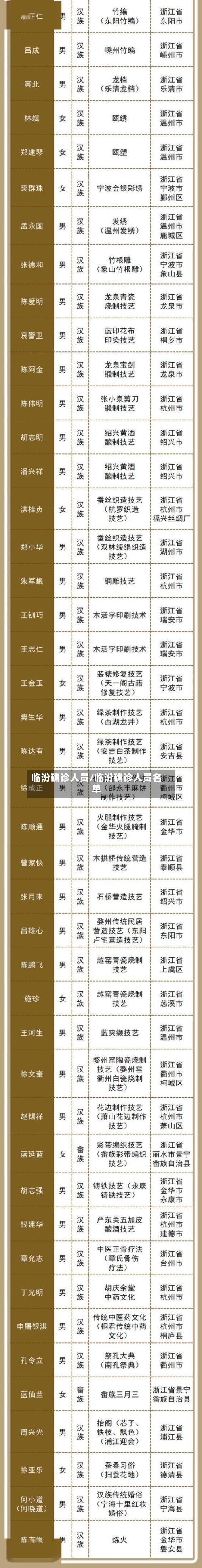 临汾确诊人员/临汾确诊人员名单