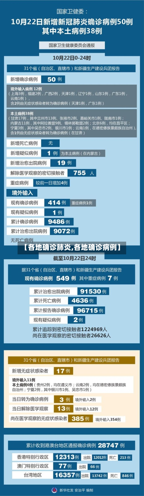 【各地确诊肺炎,各地确诊病例】