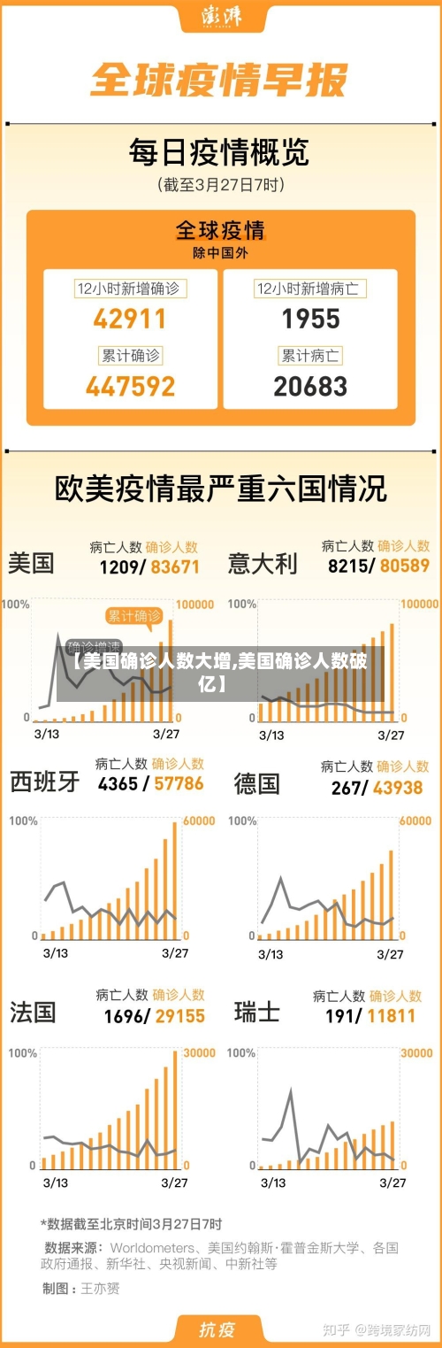 【美国确诊人数大增,美国确诊人数破亿】-第2张图片