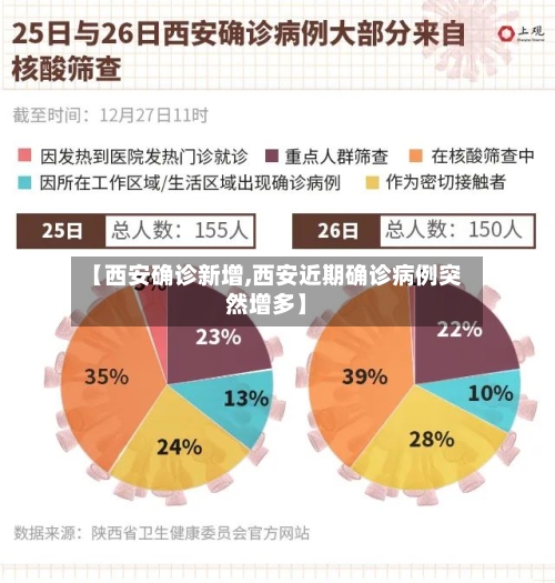 【西安确诊新增,西安近期确诊病例突然增多】