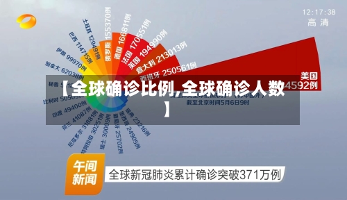 【全球确诊比例,全球确诊人数】-第2张图片