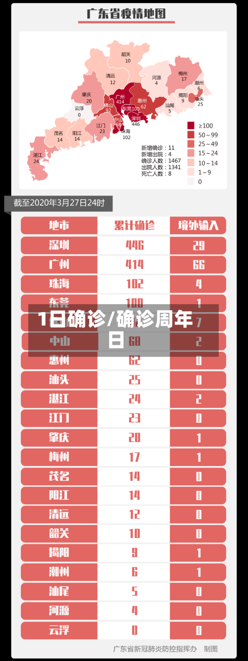 1日确诊/确诊周年日