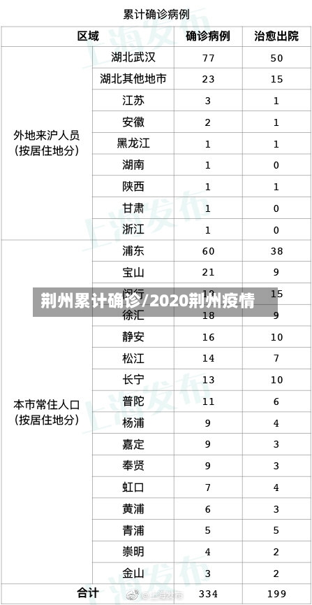 荆州累计确诊/2020荆州疫情